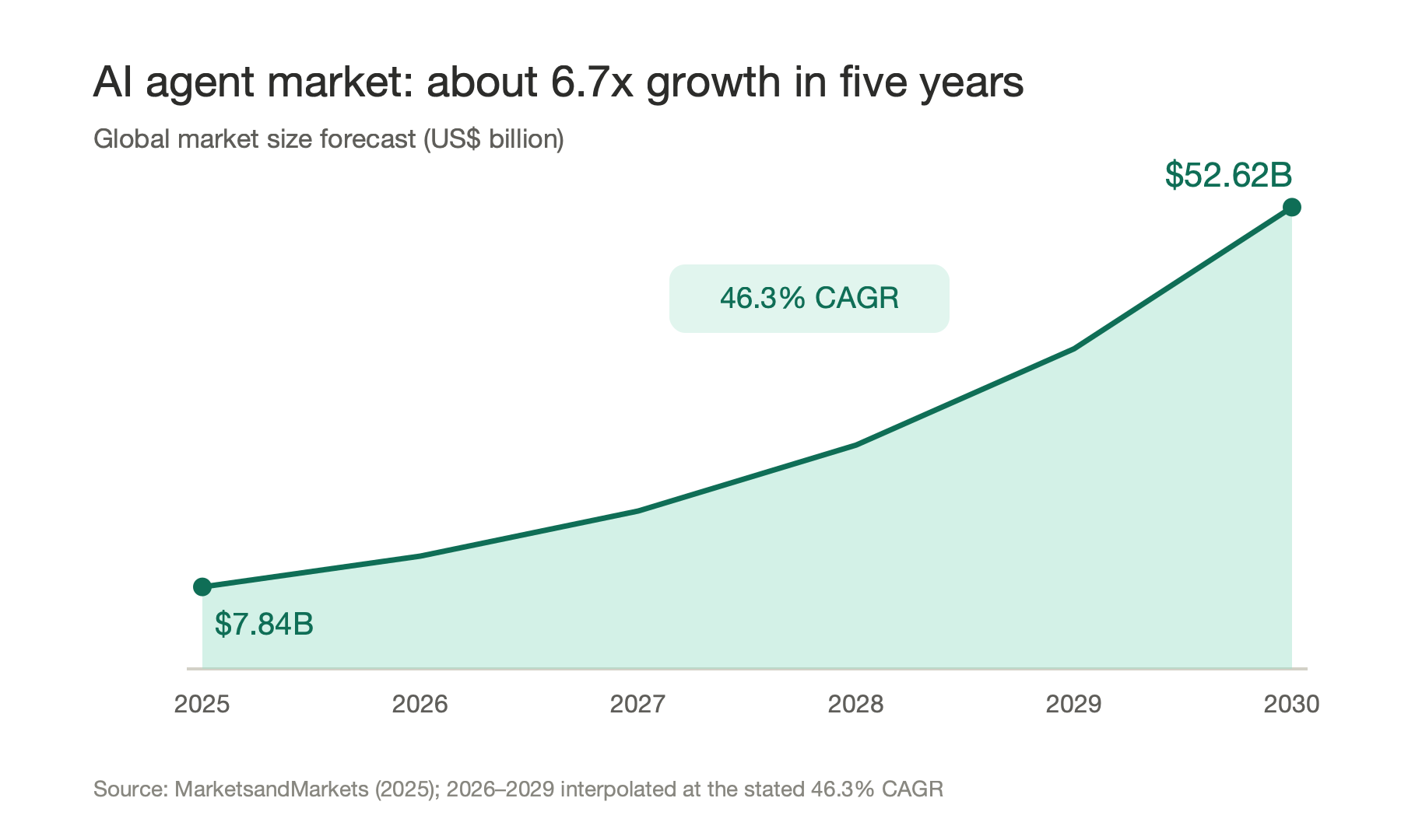 AI agent market: about 6.7x growth in five years