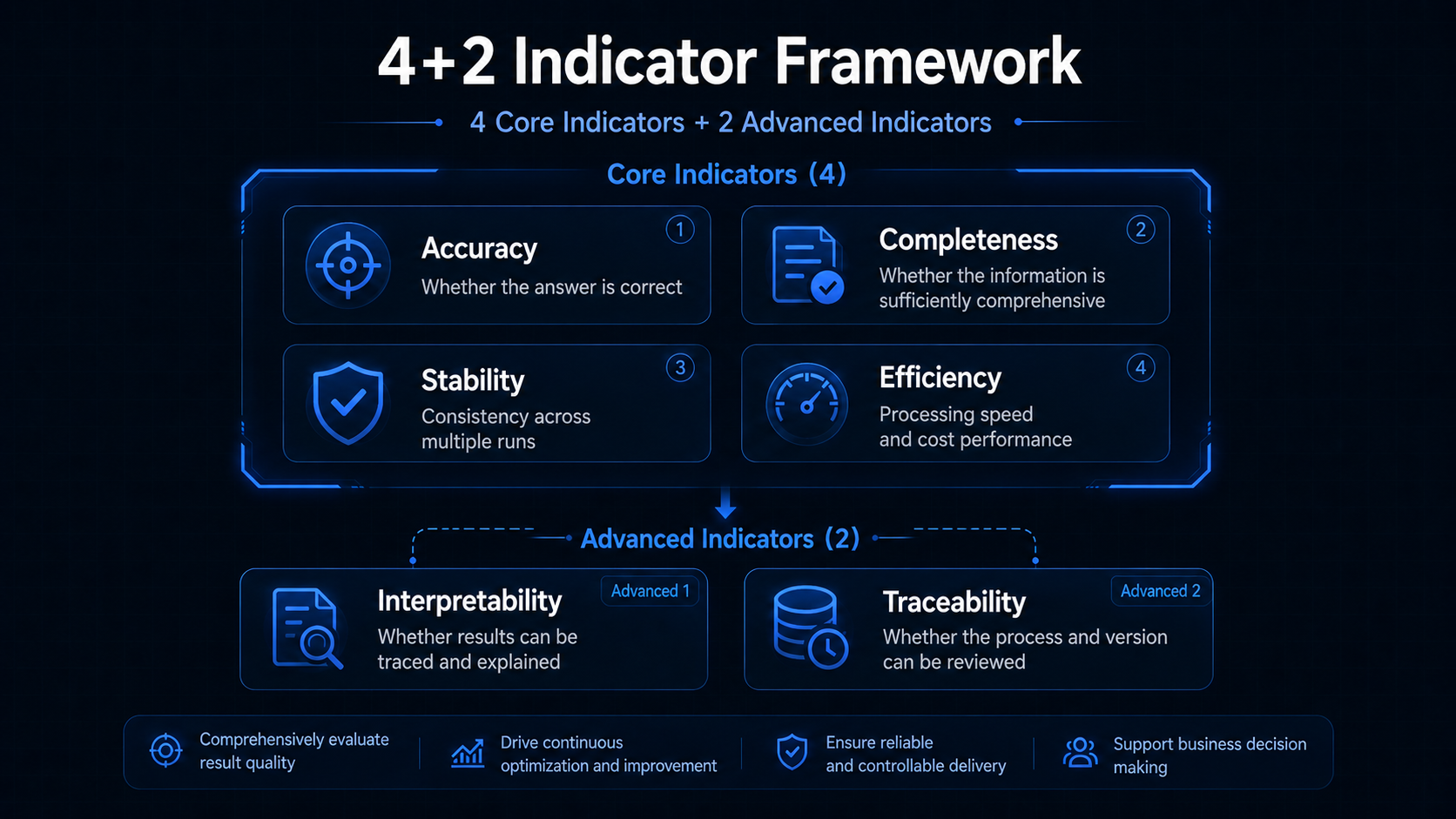Bidding Agent evaluation framework