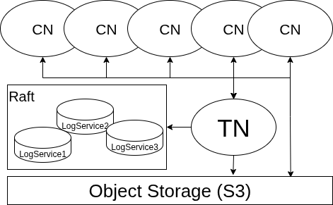 MatrixOne architecture: CN / TN / LogService node types, data in object storage
