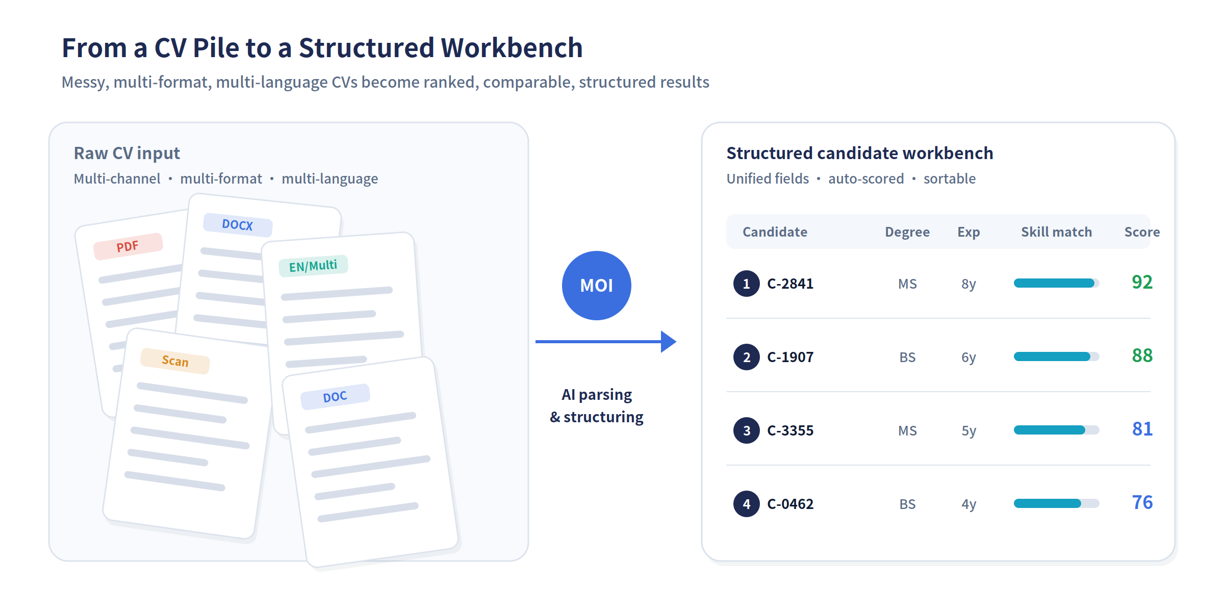 From a CV pile to a structured workbench