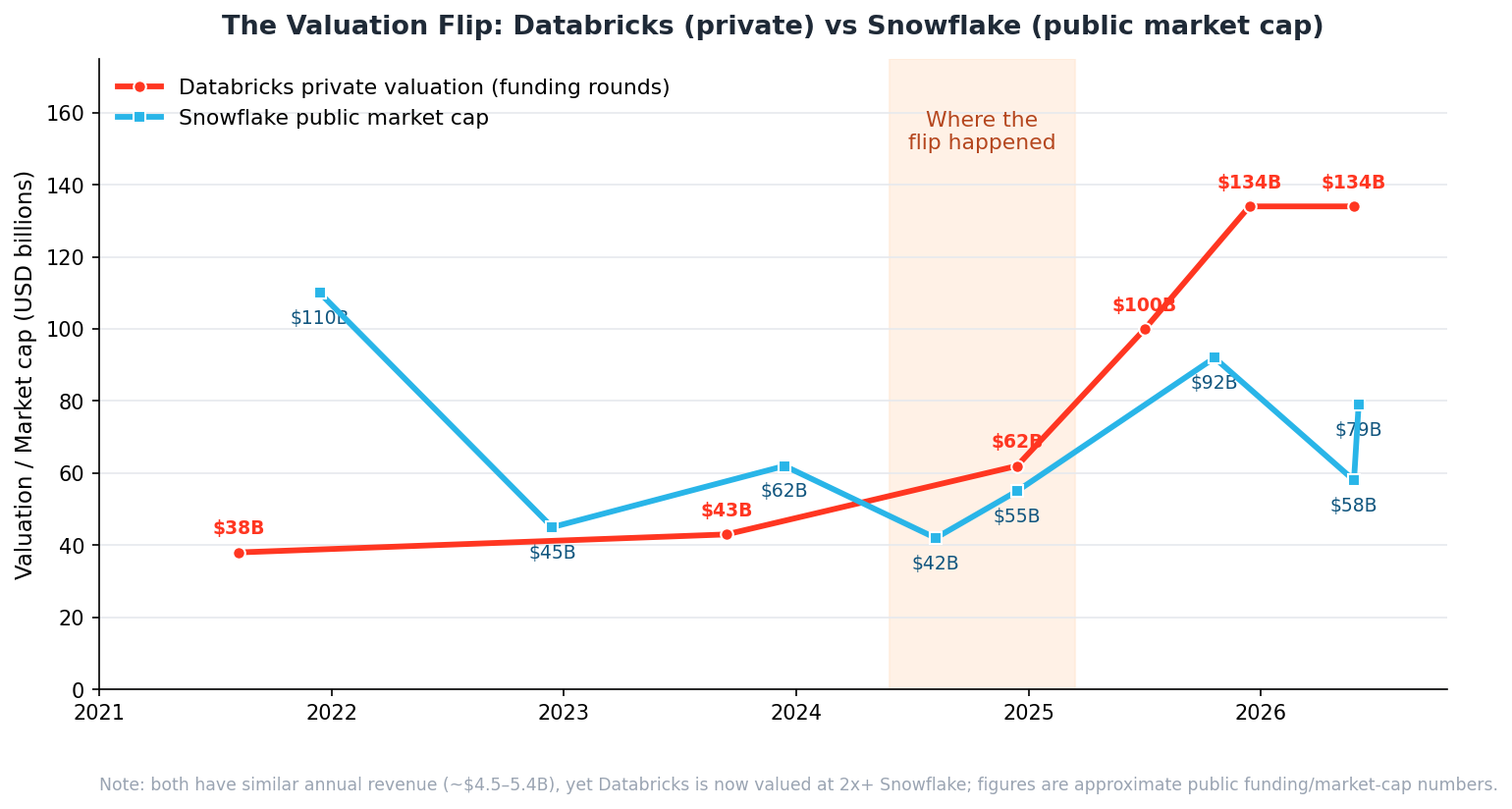 Databricks vs Snowflake valuation