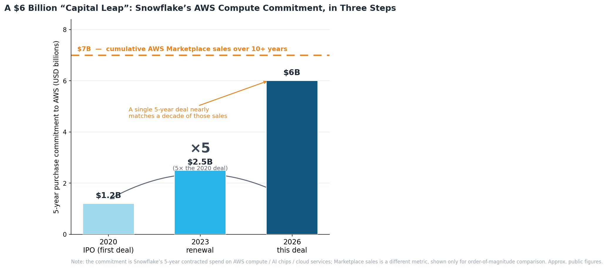 Snowflake's $6B AWS compute commitment