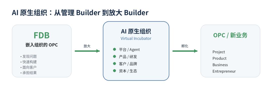 组织为 Builder 提供平台、产品、客户与资本杠杆,也为新业务提供孵化空间