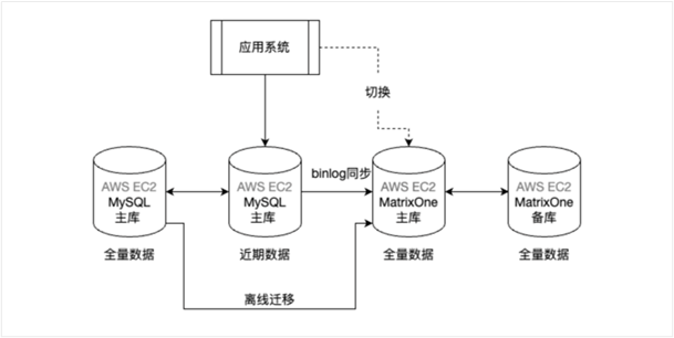 迁移架构