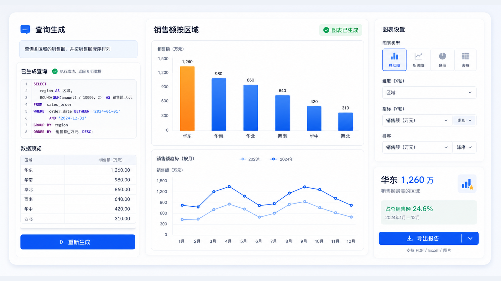 智能问数自动生成 SQL 与图表界面示意图